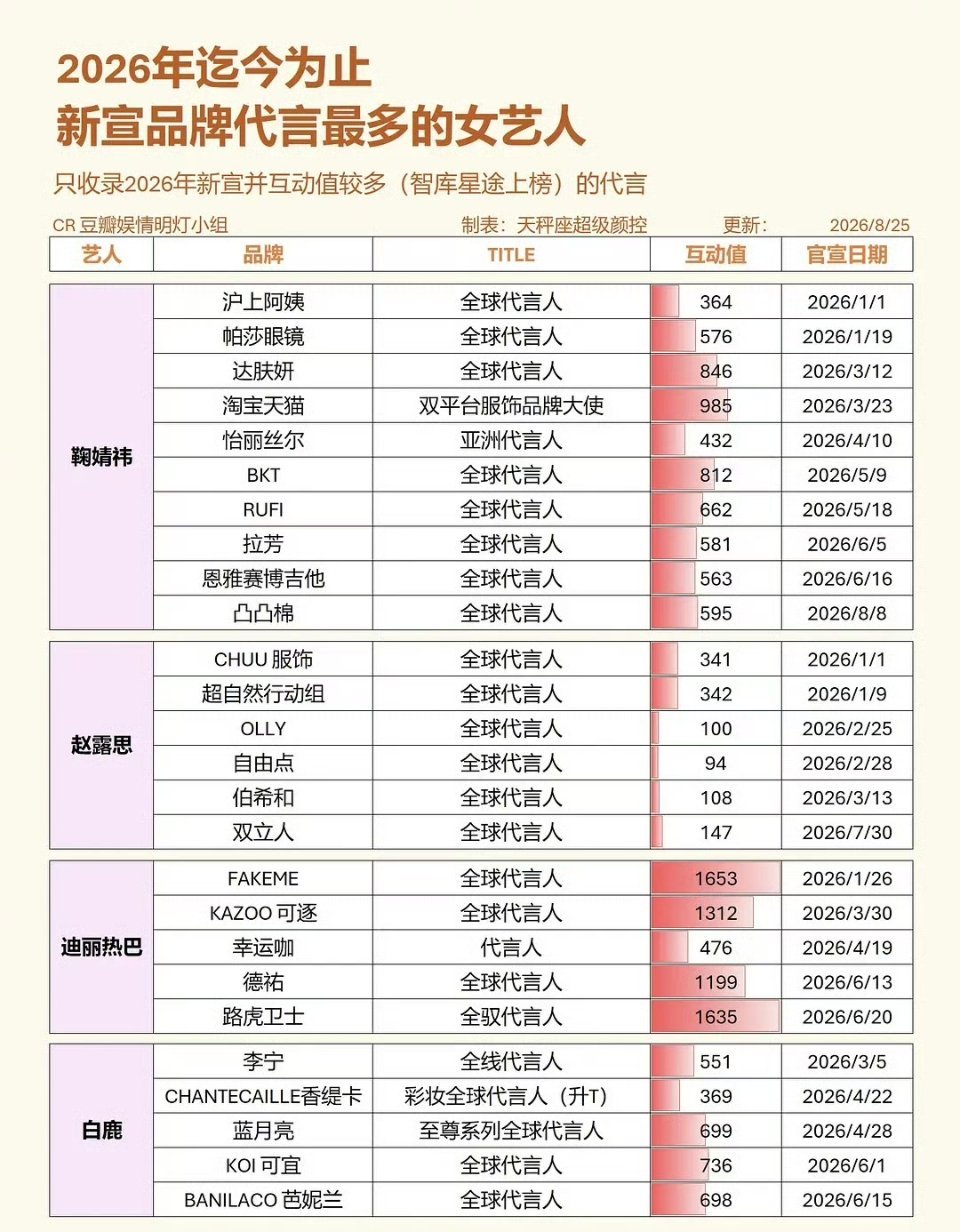 2026年新宣品牌代言最多女明星鞠婧祎宣了10个商务就有8个全球代排名女星第一鞠