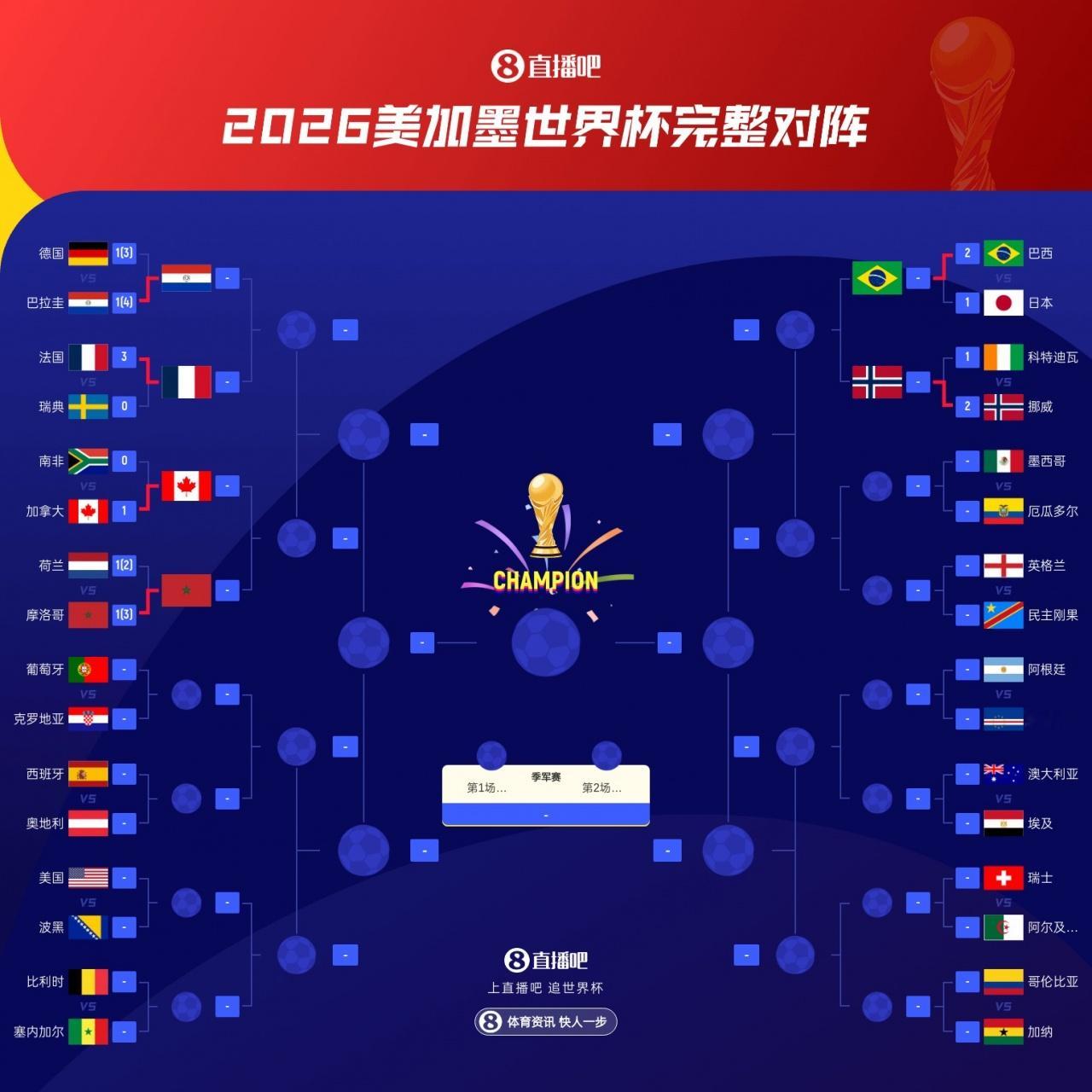 【世界杯16强最新落位图：法国摩洛哥同半区 挪威对阵巴西】美加墨世界杯淘汰赛，挪
