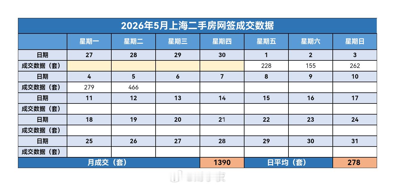楼市第一线【05月06日 早上好☀️】昨天上海二手房成交466套，5月累计成交1