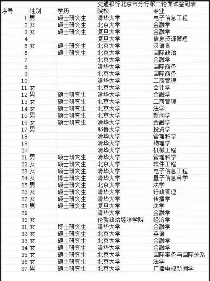 交行北分复式名单，这也太卷了。应该是管培生，下柜台一年，然后分配到各个部门或者支