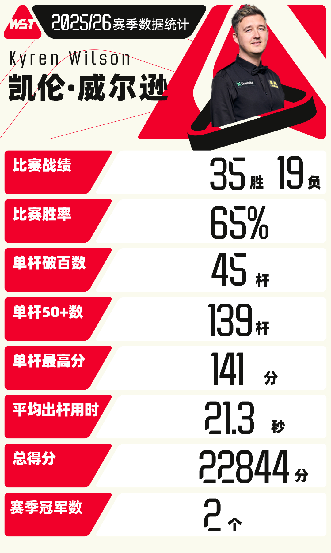 征服上海滩，登顶亚历山德拉宫“勇士”未曾停下前进的脚步👇凯伦·威尔逊2025/