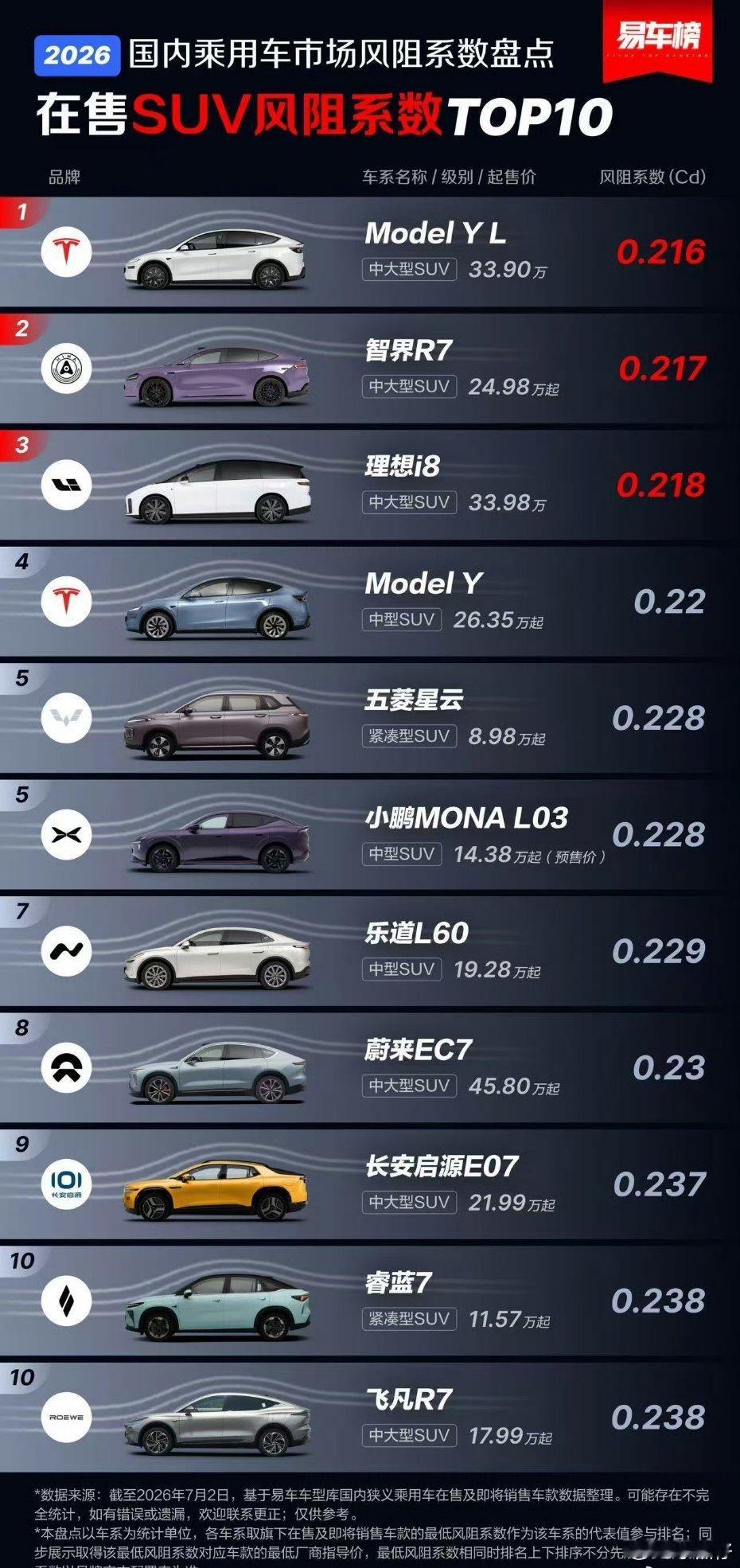 好奇是哪款车差的比较多？我也只能从理论的角度唠唠，风阻∝Cd × 车速²那么车速