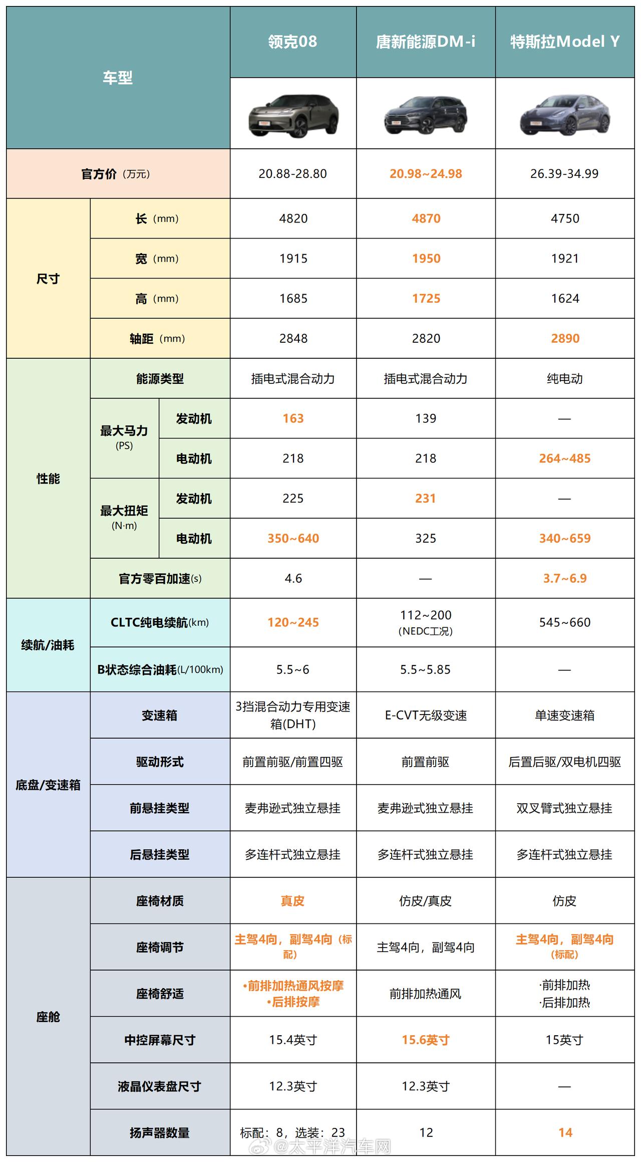 领克08一上市，比亚迪唐DM-i、特斯拉Model Y都坐不住了......

