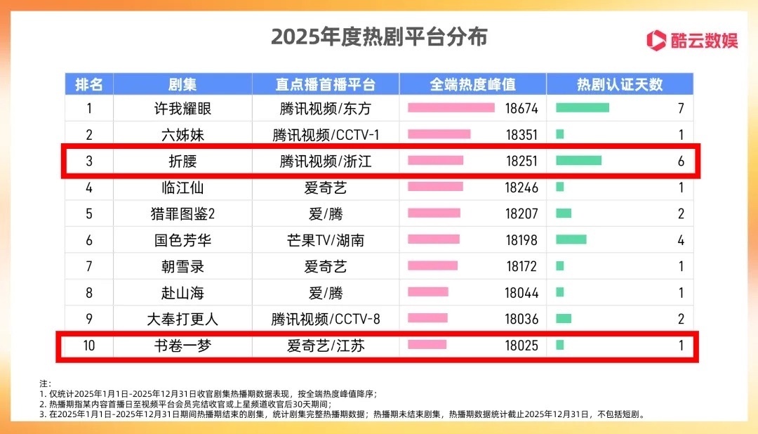 摩登兄弟 酷云年度角色热度发布，刘宇宁魏劭腾讯、爱奇艺双平台第一酷云热剧榜，唯一