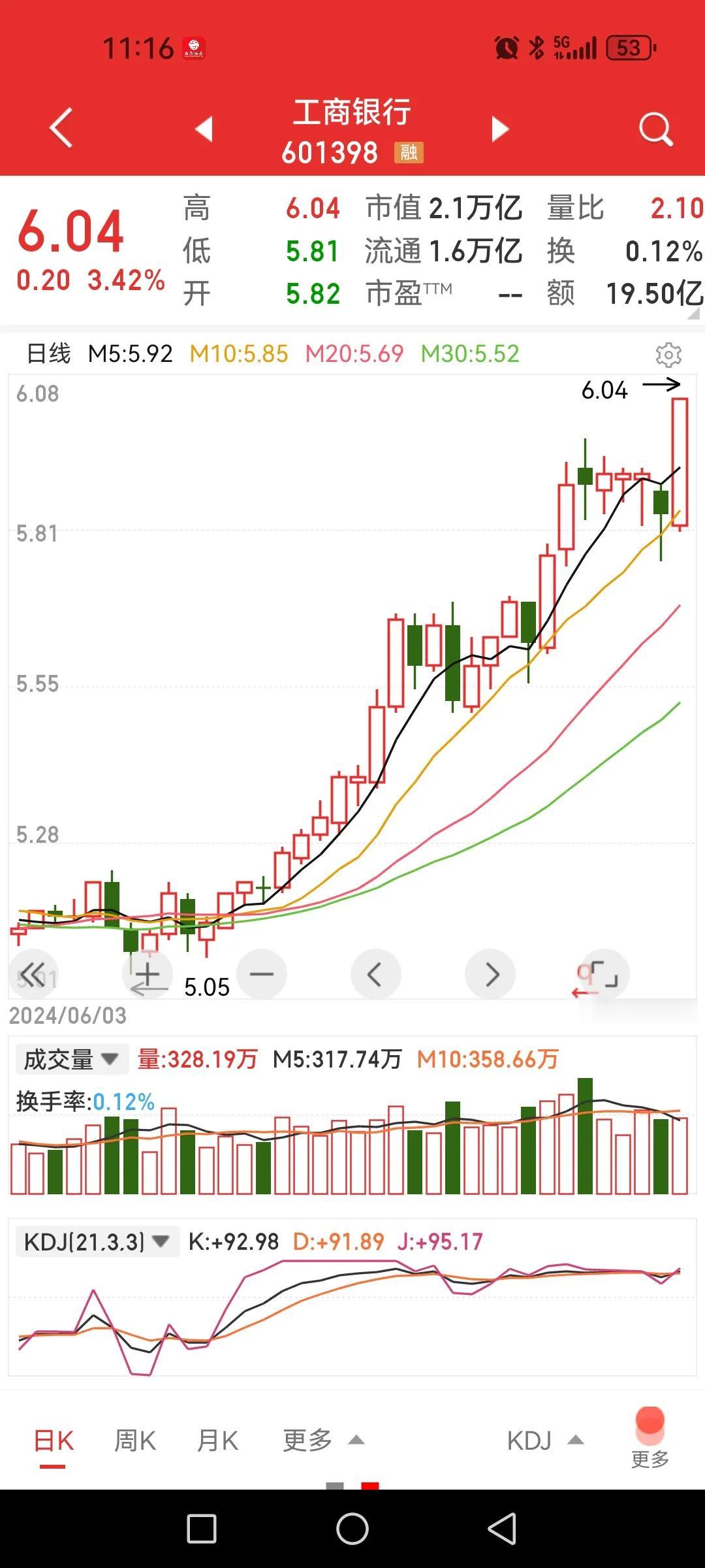 工商银行又创新高，要加速吗？没有涨停就涨不停。

其实，所谓2600多亿流通盘的