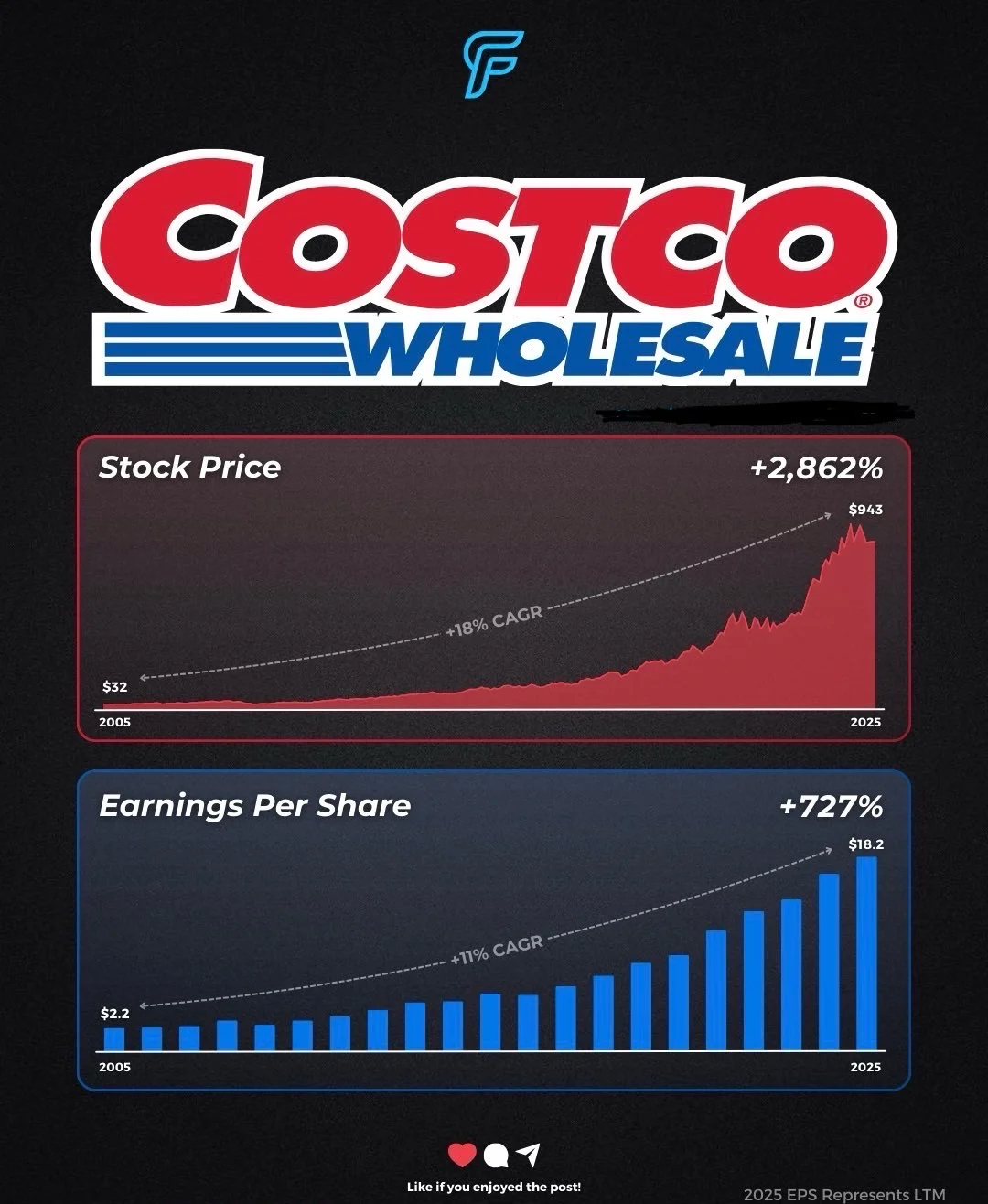 💡Costco神话——20年股价飙升2862%，为什么连