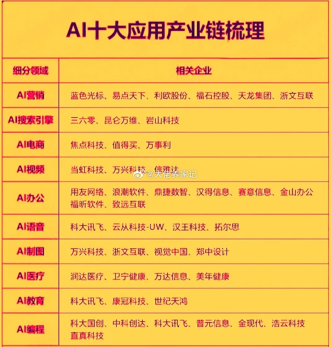 AI应用端因微软/Azure业绩爆发，字节视频模型落地及词元经济政策催化， 今天