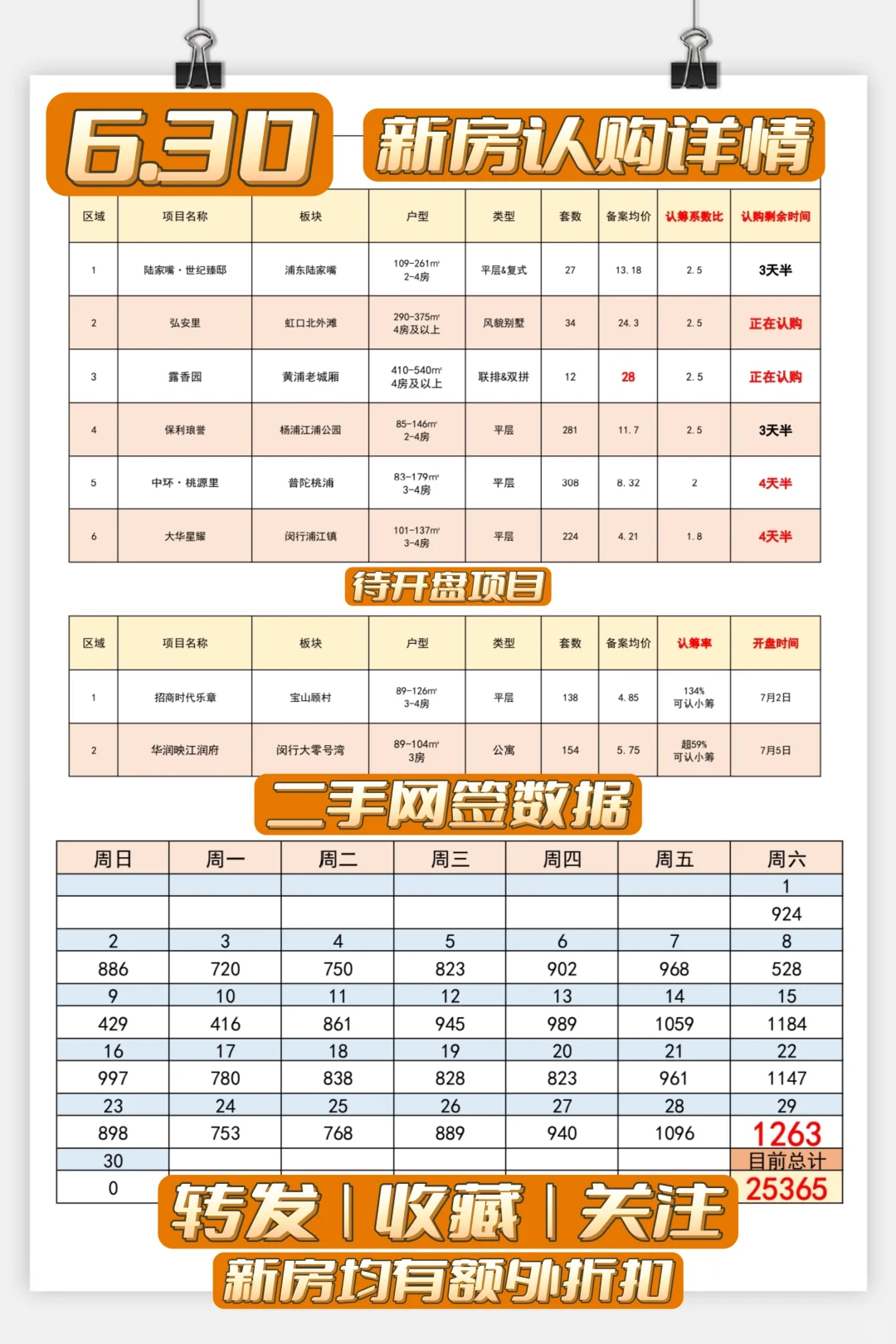 【6月30日】两新盘认购，二手突破2.5万套