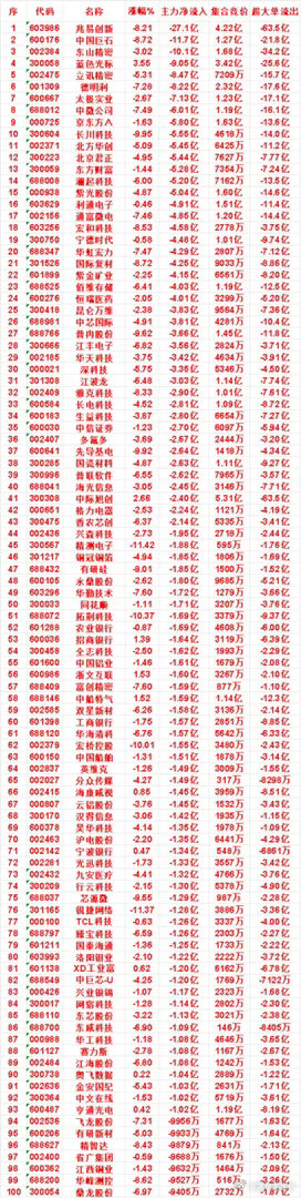 8月3日上午盘，主力，买入的名单一览盈峰环境：涨幅 10.06%，主力净流入 1