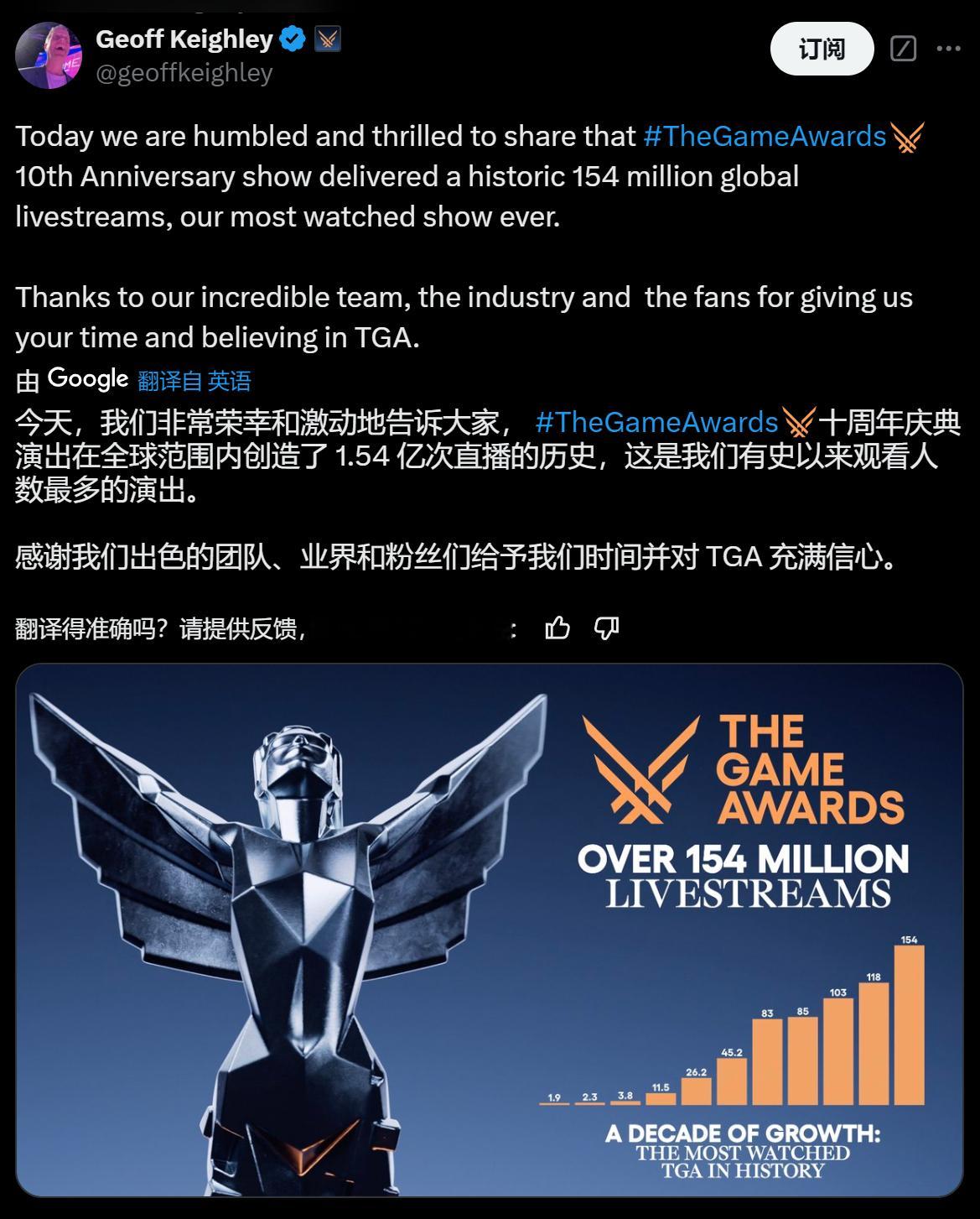 【 TGA2024观看人数创新高 】TGA创始人Geoff Keighley今日