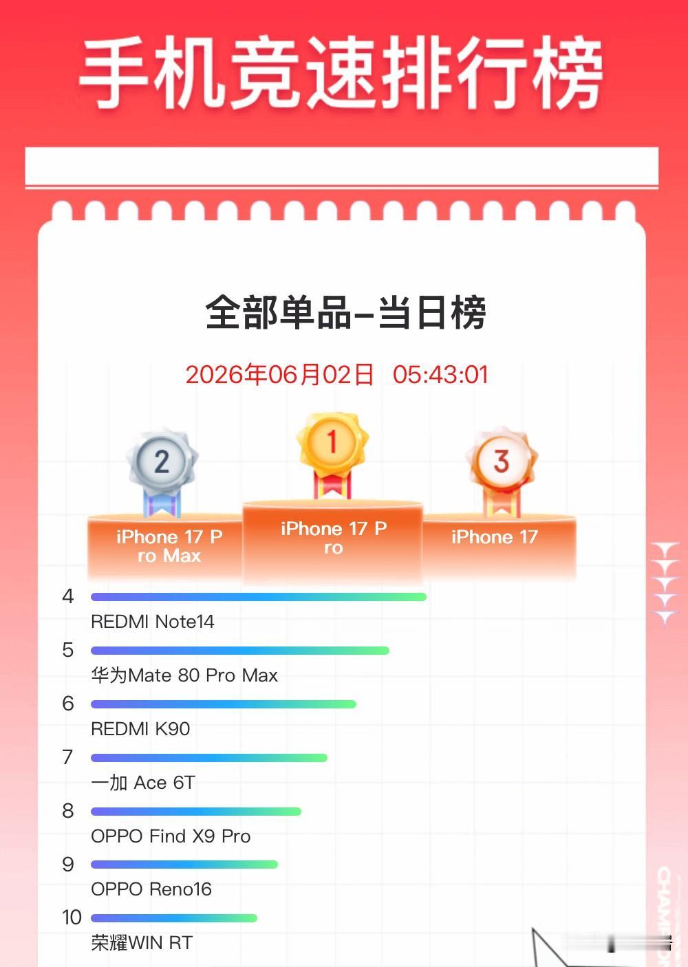 今天继续一醒来就关注京东618手机竞速榜全部单品−当日榜销量情况，真是出乎意料，