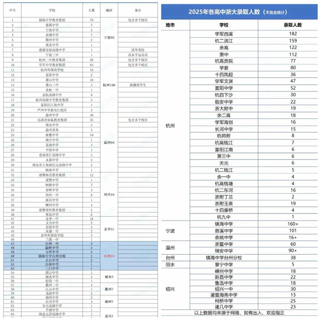 看看去年的数据吧，宁波不及温州，宁波除了镇中（蛟川）还有什么？宁波一枝独秀，杭州