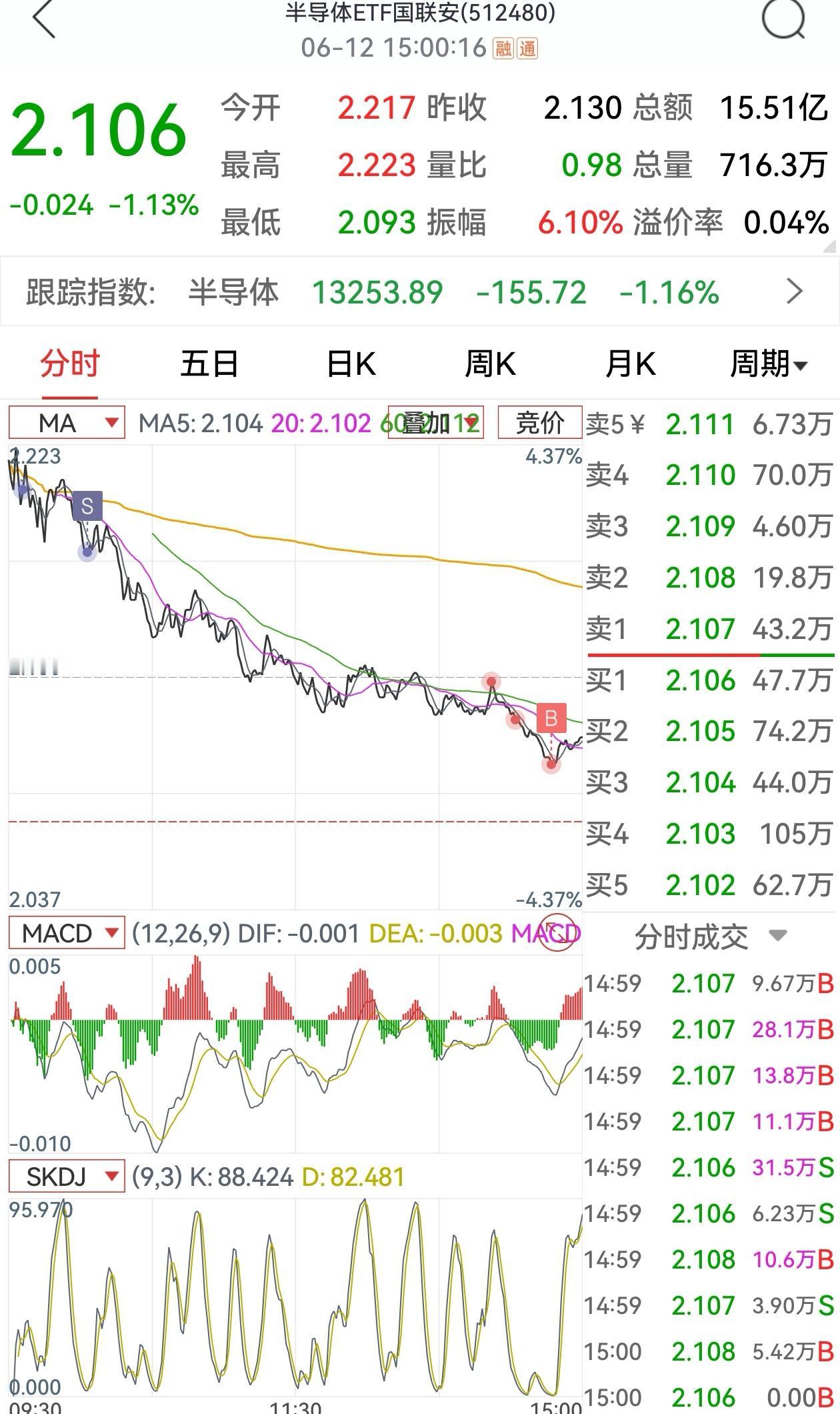 今天科创 50、半导体、创业板上午清仓，下午接早了，还是太心急，沉不住气啊！
这