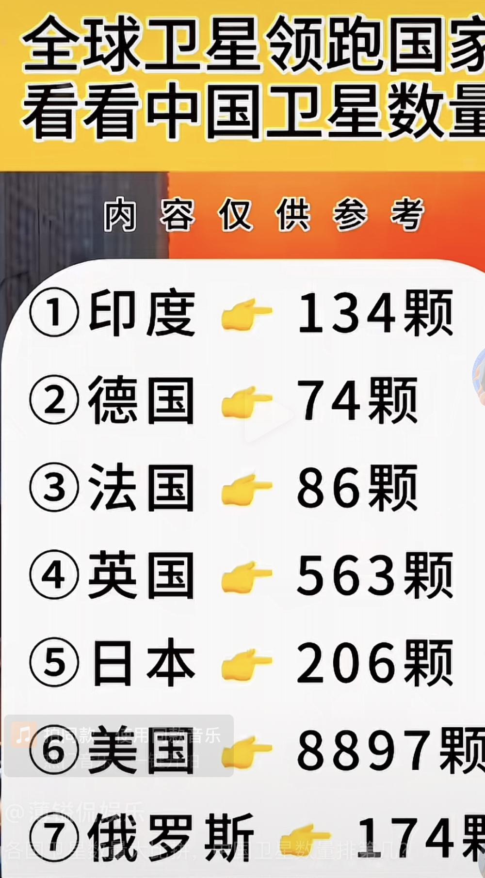 中美博弈的卫星大战：[赞]谁能掌控未来的天空？

全球卫星数量排行榜上，美国以超