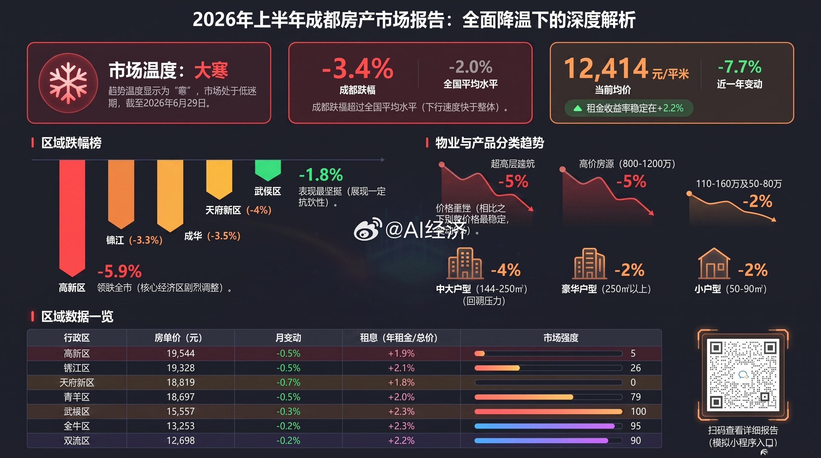 2026年成都行政区租售比与房产价值分析    2026年上半年成都房地产市场的