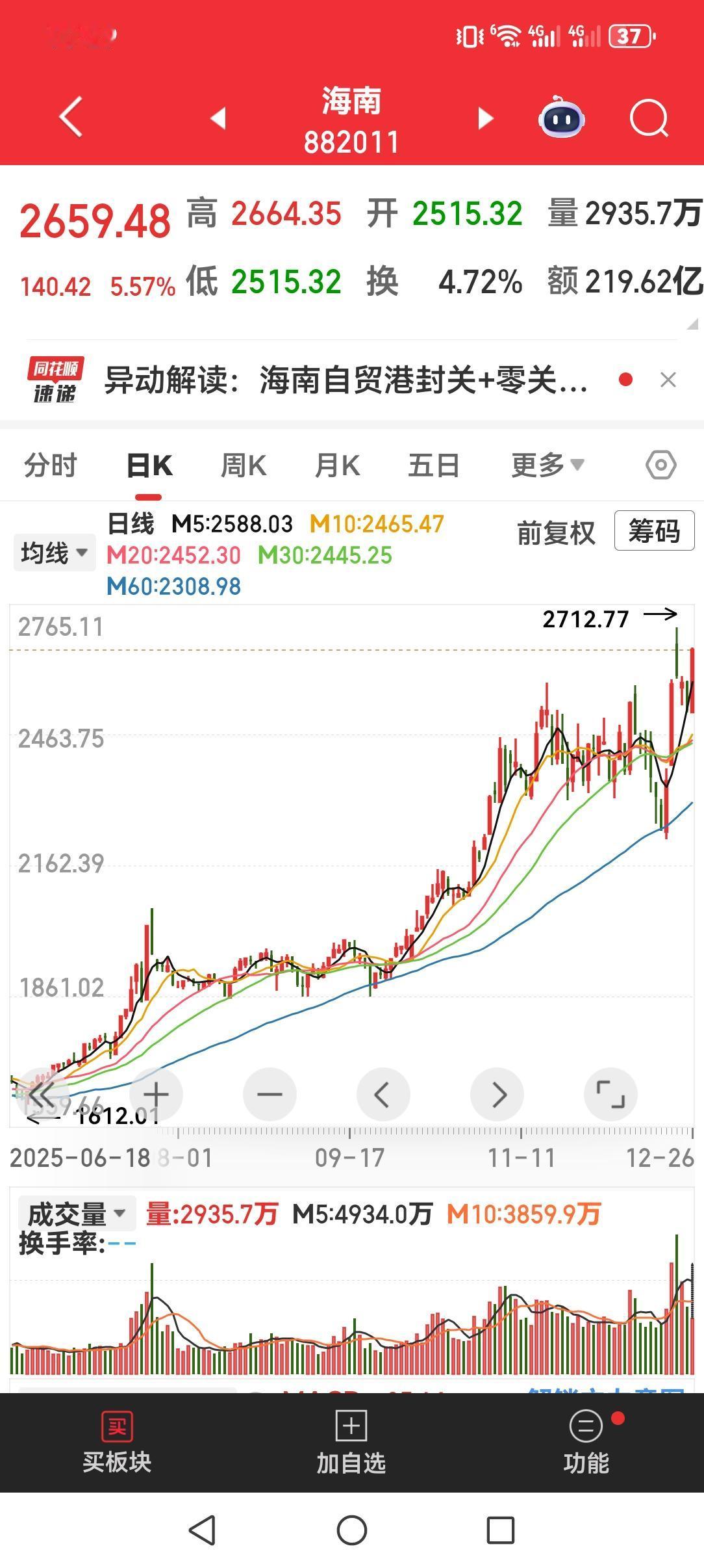 今天(26日)海南板块十点半之前有六只股票涨停，该板竟然没有一只股票下跌。
有一