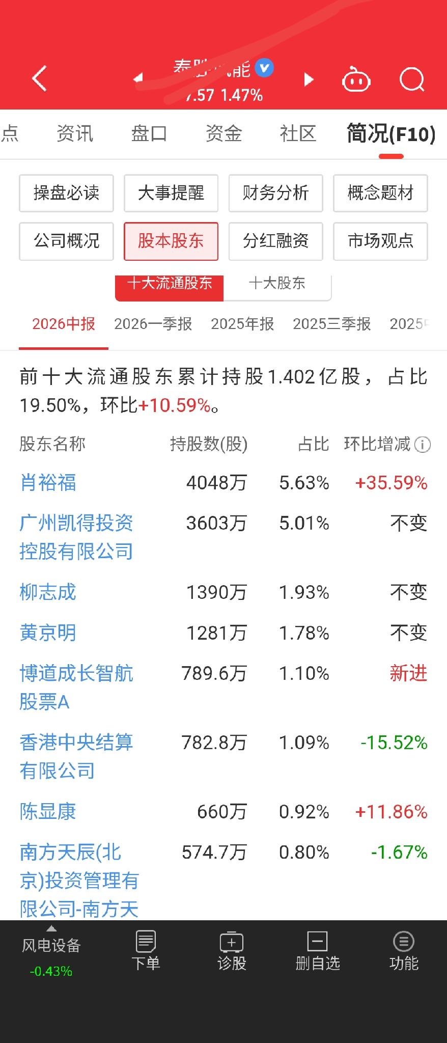 绿色电力，高端装备，风电，商业航天，国企改革概念，股东大幅减少，周线粘合，突破在