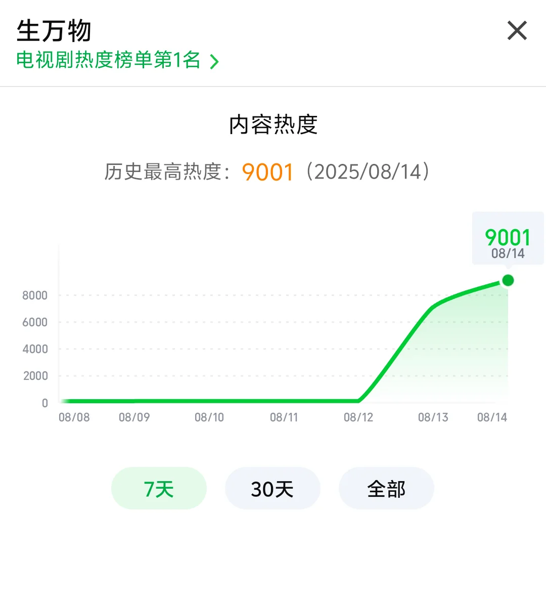 生万物热度破9000了！