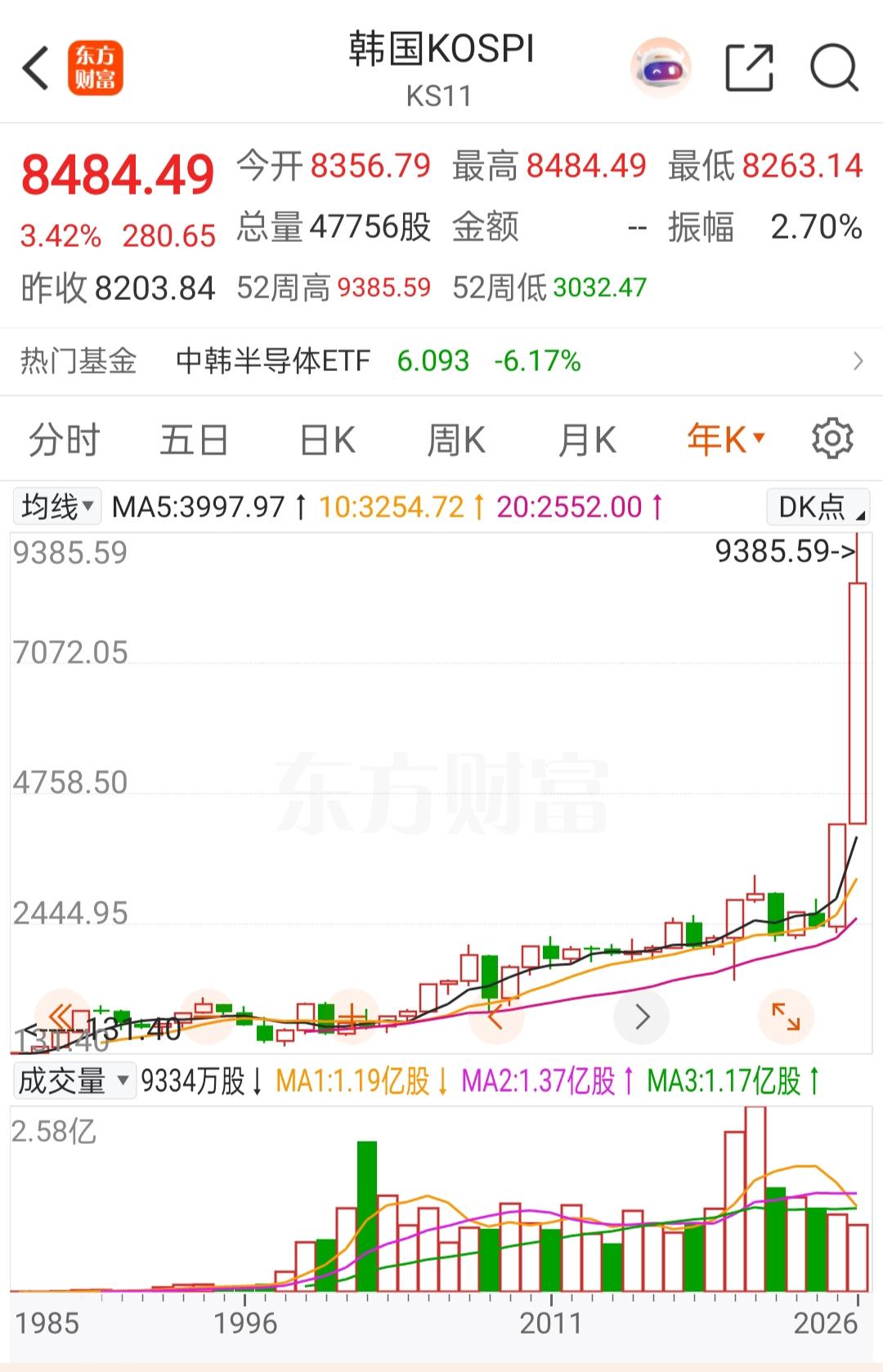 最近20-30年，外围股市疯狂上涨，涨幅都达到20倍左右。股市ETF都已经是很不