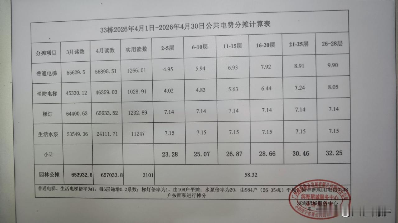 大型社区楼盘有好也有不好！好的是社区园林大，在小区逛一圈都够了，不用跑去外面。不