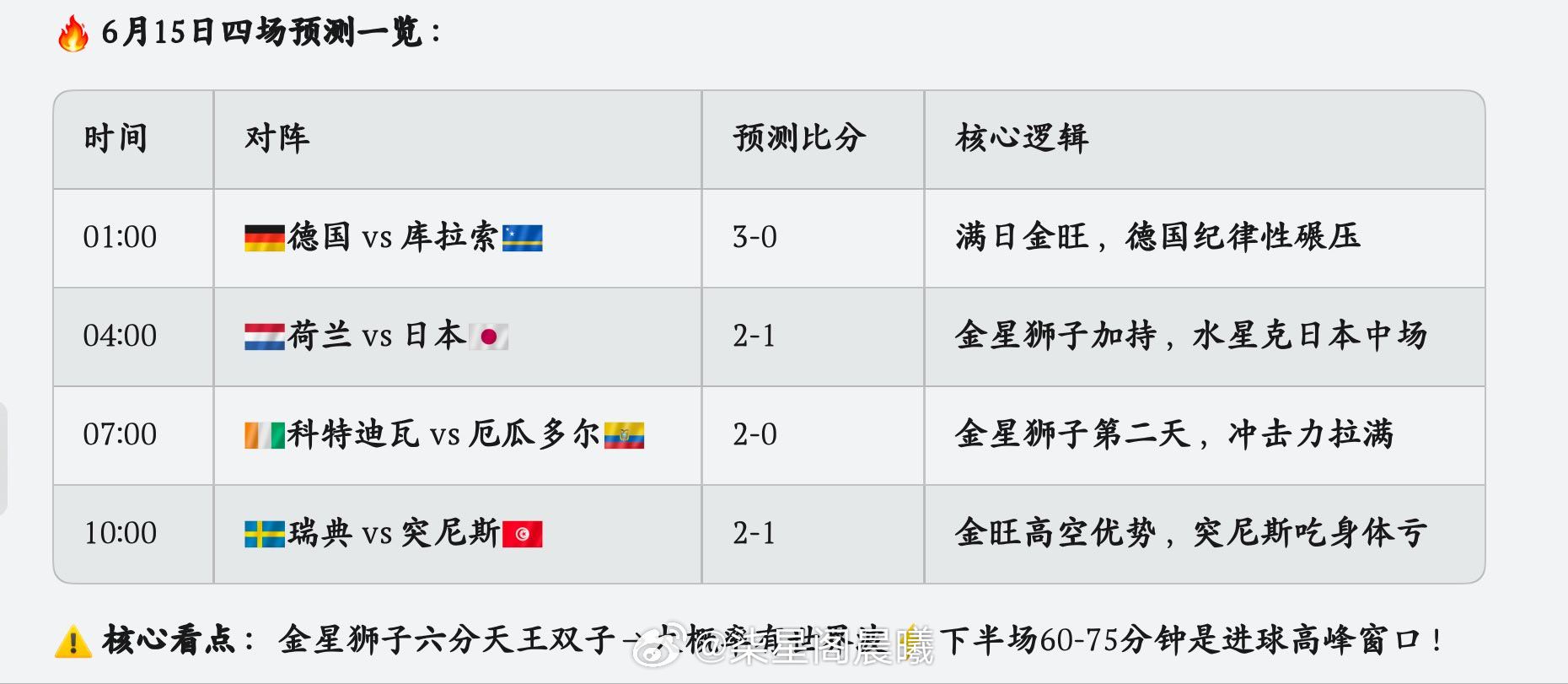 🔮世界杯占星预测｜6月15日四场📅天象：金星狮子六分天王→精彩进球预警！水星