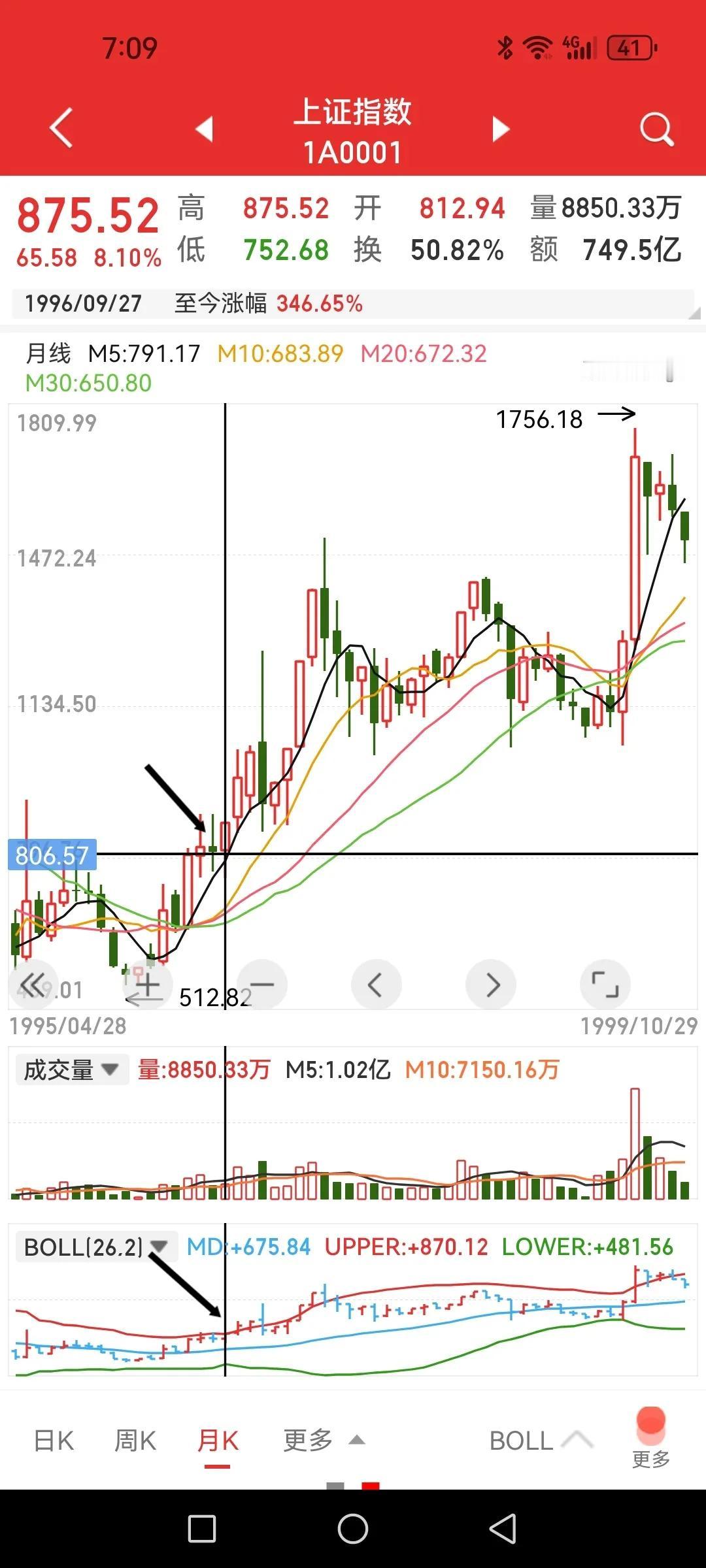 月线红三兵，对比几张图就知道现在已经是牛市了，按照历史最差牛计算，本轮牛市最差也