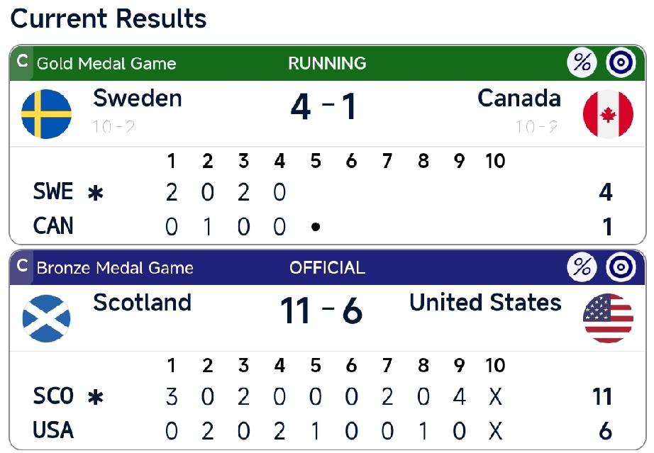 瑞典 4-1 加拿大
北京时间4月5日4点，2026年男子冰壶世锦赛决赛拉开战幕