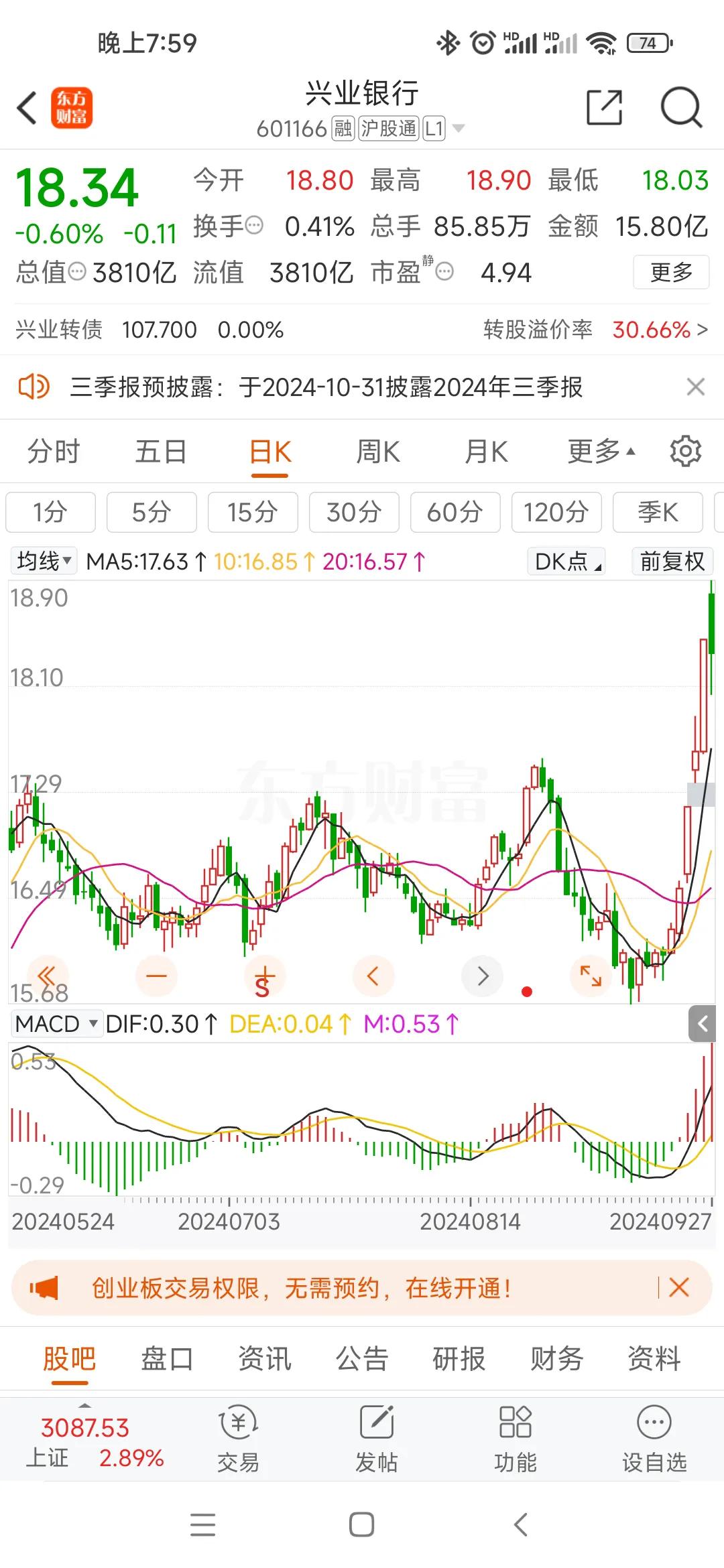兴业银行底部15.68上来到最高点18.9，最高涨幅20%;

银行股存在不少吃