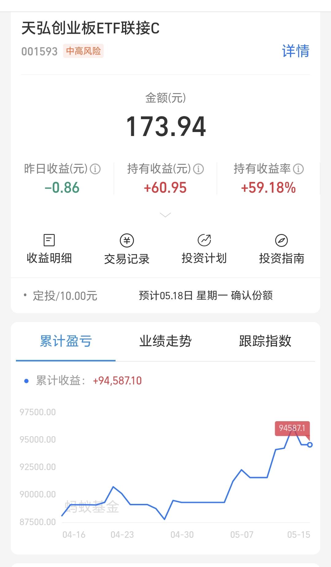 基金：清仓这只基金，其实是一个误操作
创业板指是我持有金额最少的一只基金，持有金