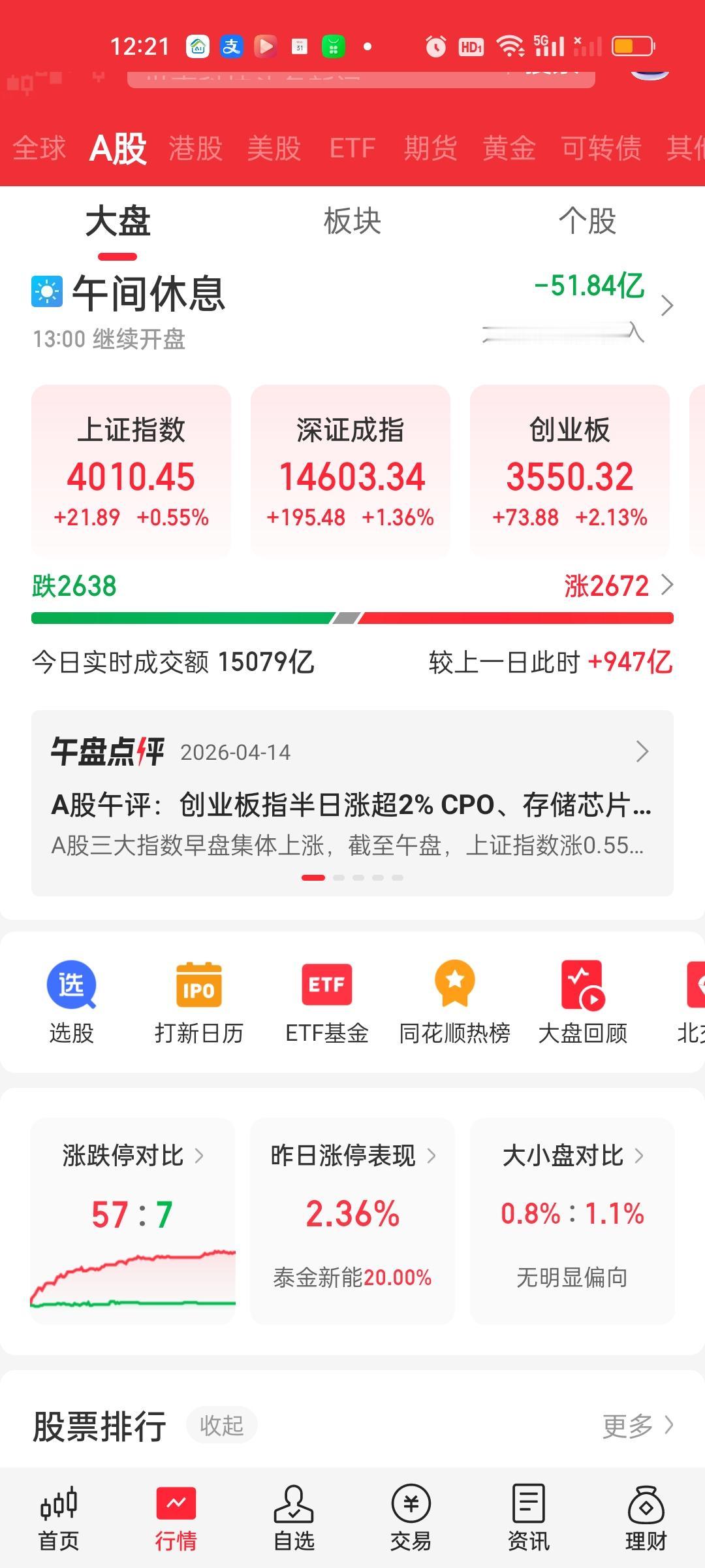 收盘了，下午开盘后超过21个点的急速下杀一度吓出来恐慌盘，大盘资金一度净流出30