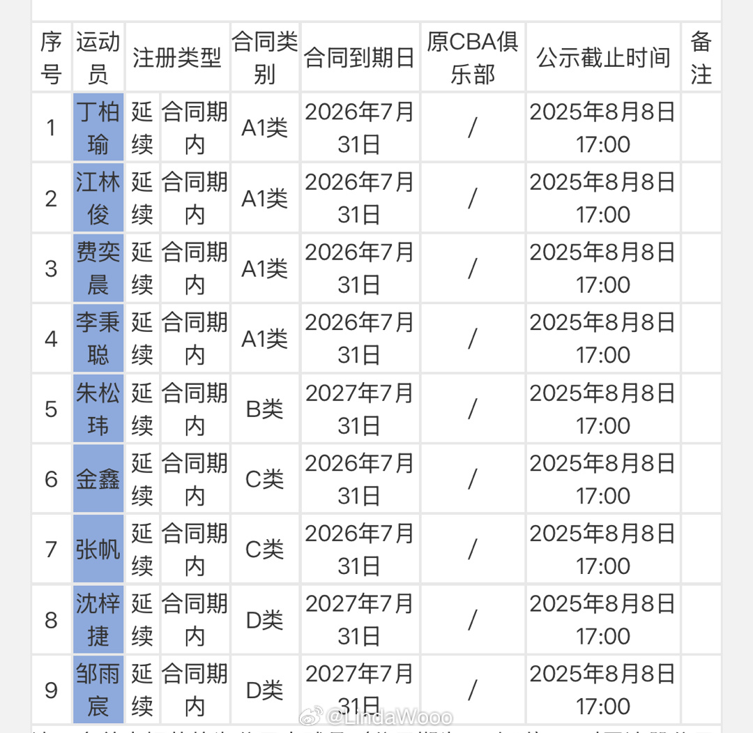 北控男篮注册9名合同期内的国内球员cba ​​​