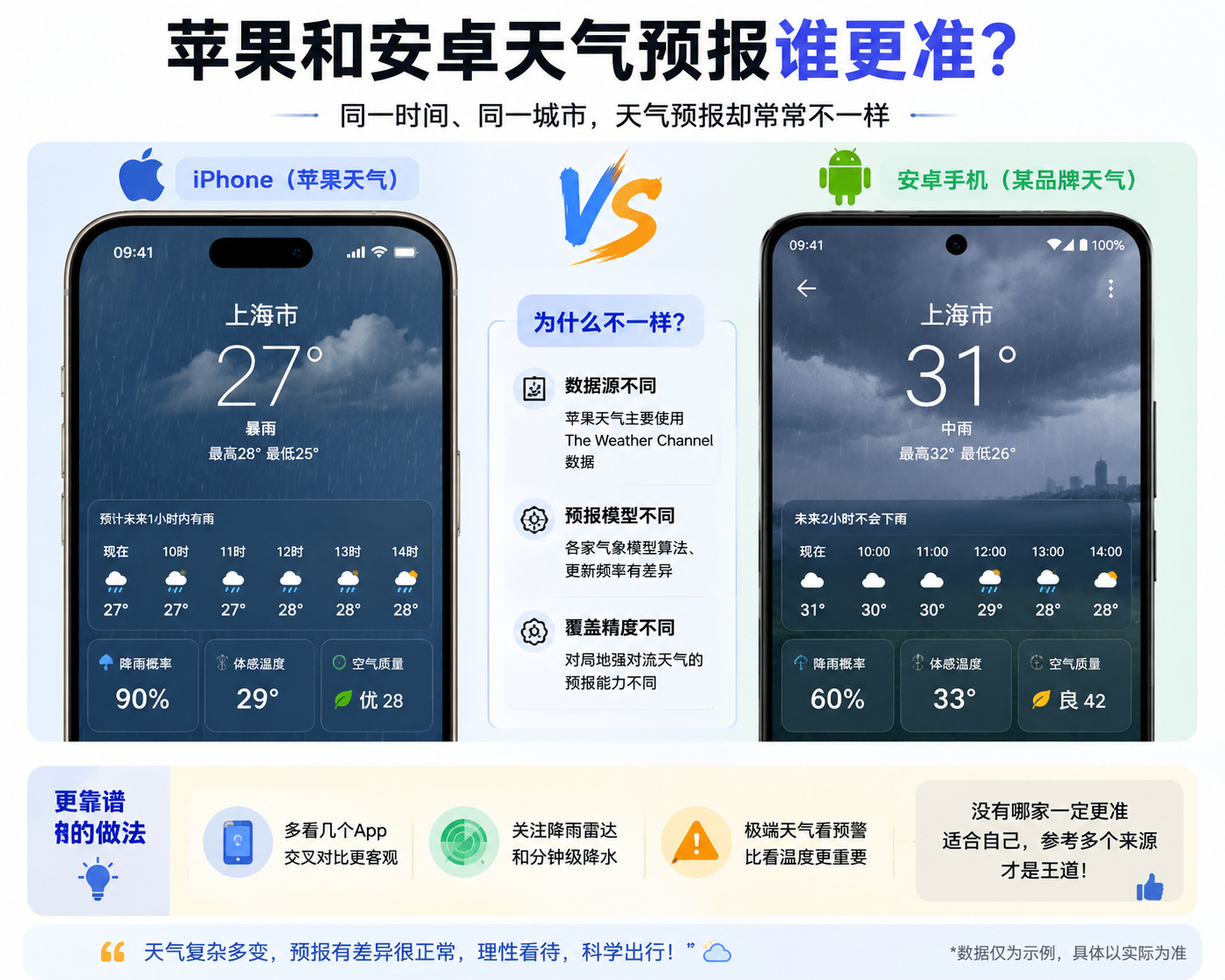 同一时间、同一座城市，苹果和安卓天气预报却能完全不一样，这其实不是手机的问题，而