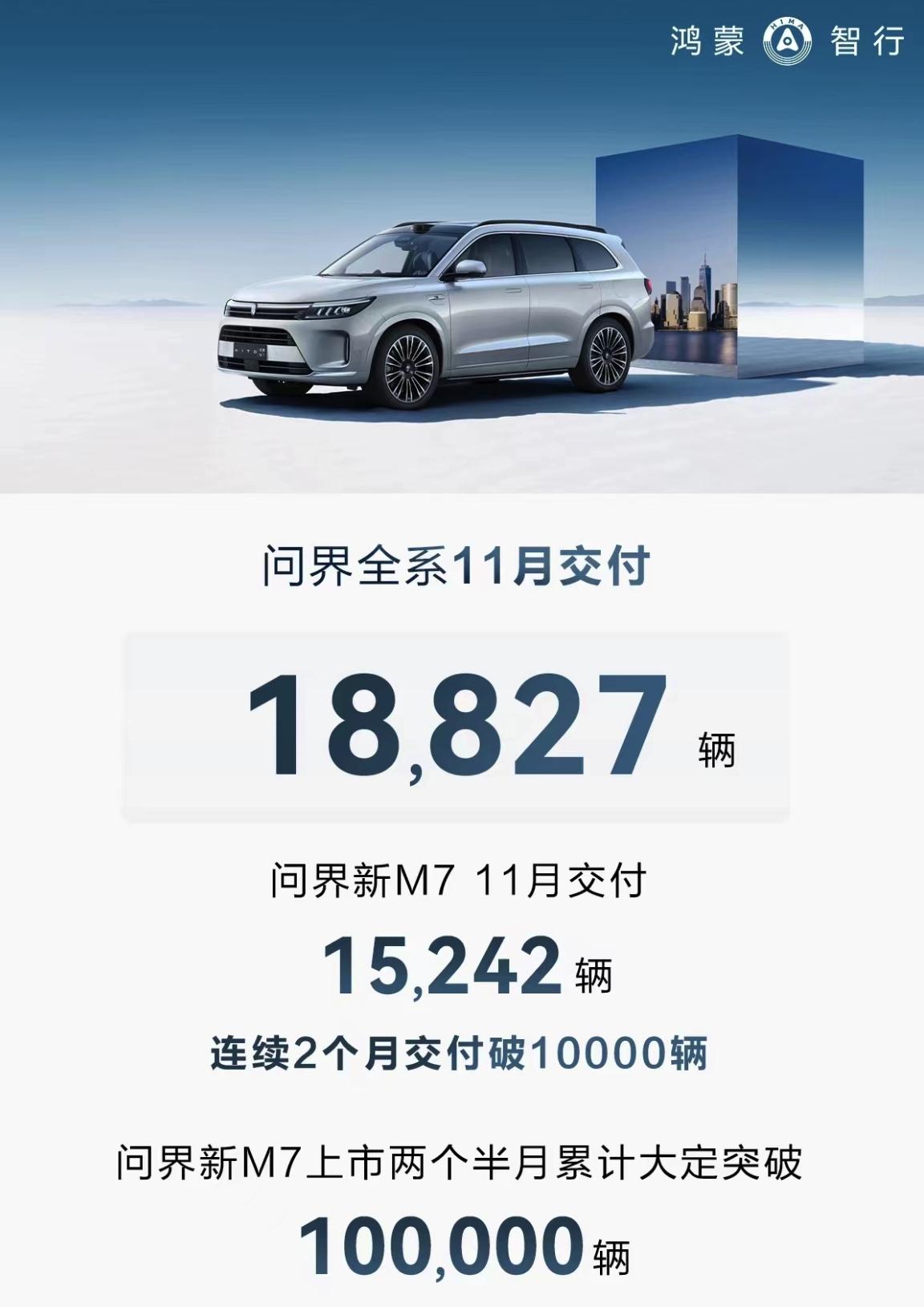 问界全系 11 月交付 1.88 万！

M7 就是汽车时代的 Mate7，以无