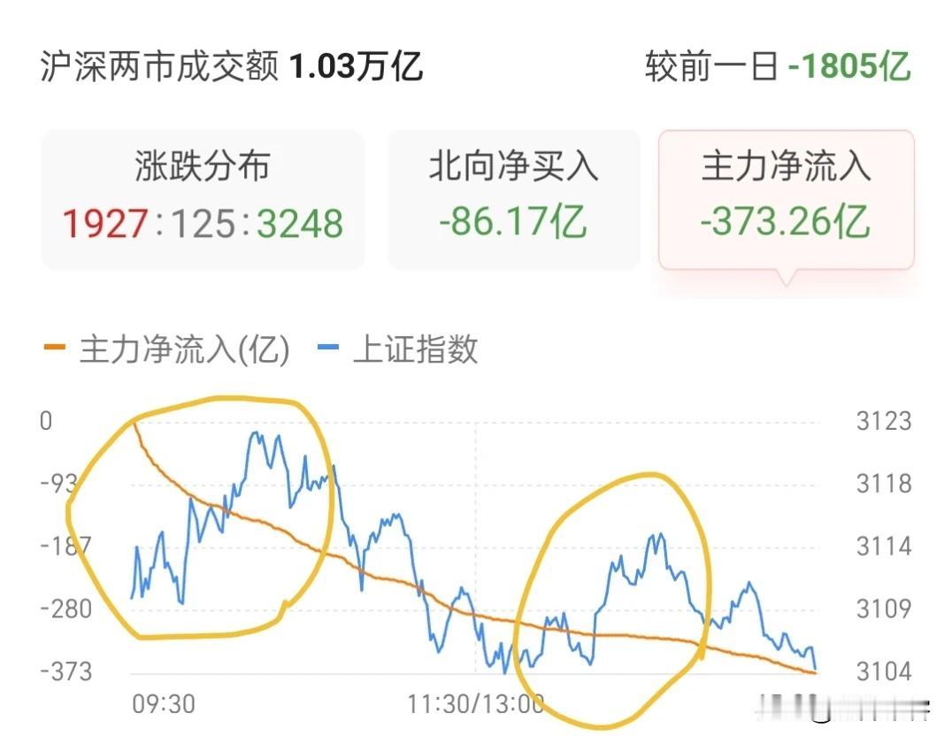 指数在连创新高中就把我收割了，散户真可悲啊！昨天大涨的收益，今天一个小跌就全部没