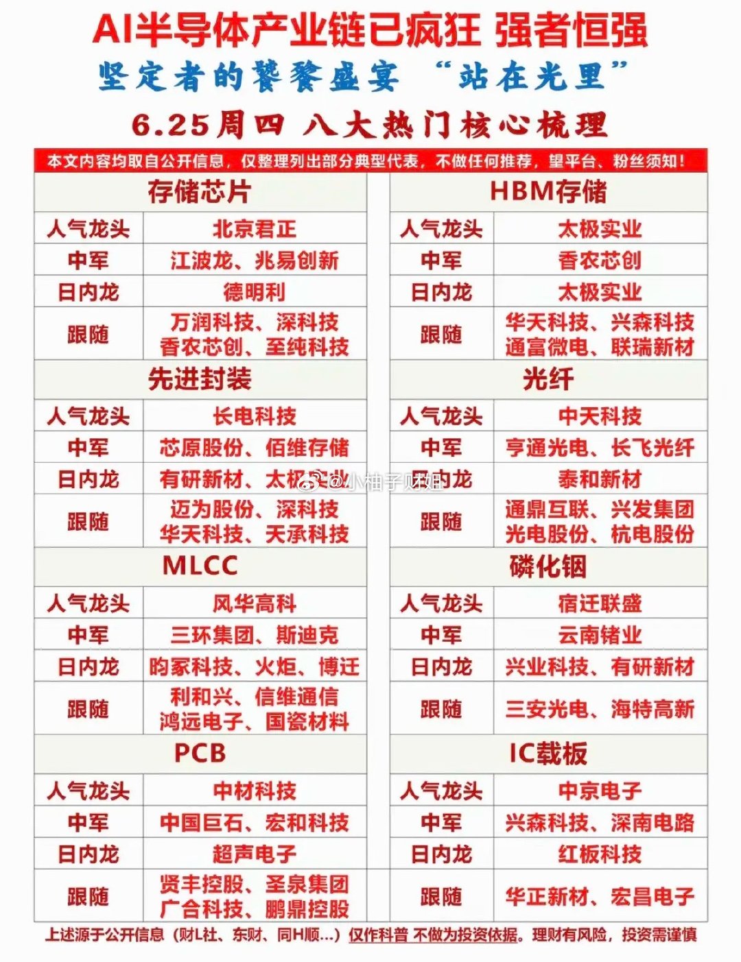 AI半导体产业链已疯狂！强者恒强！1.存储芯片、HBM存储2.先进封装、光纤3.