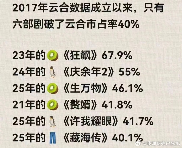 逐玉超过庆余年2了逐玉云合稳步增长逐玉超过庆余年2了，张凌赫、田曦薇主演逐玉云合