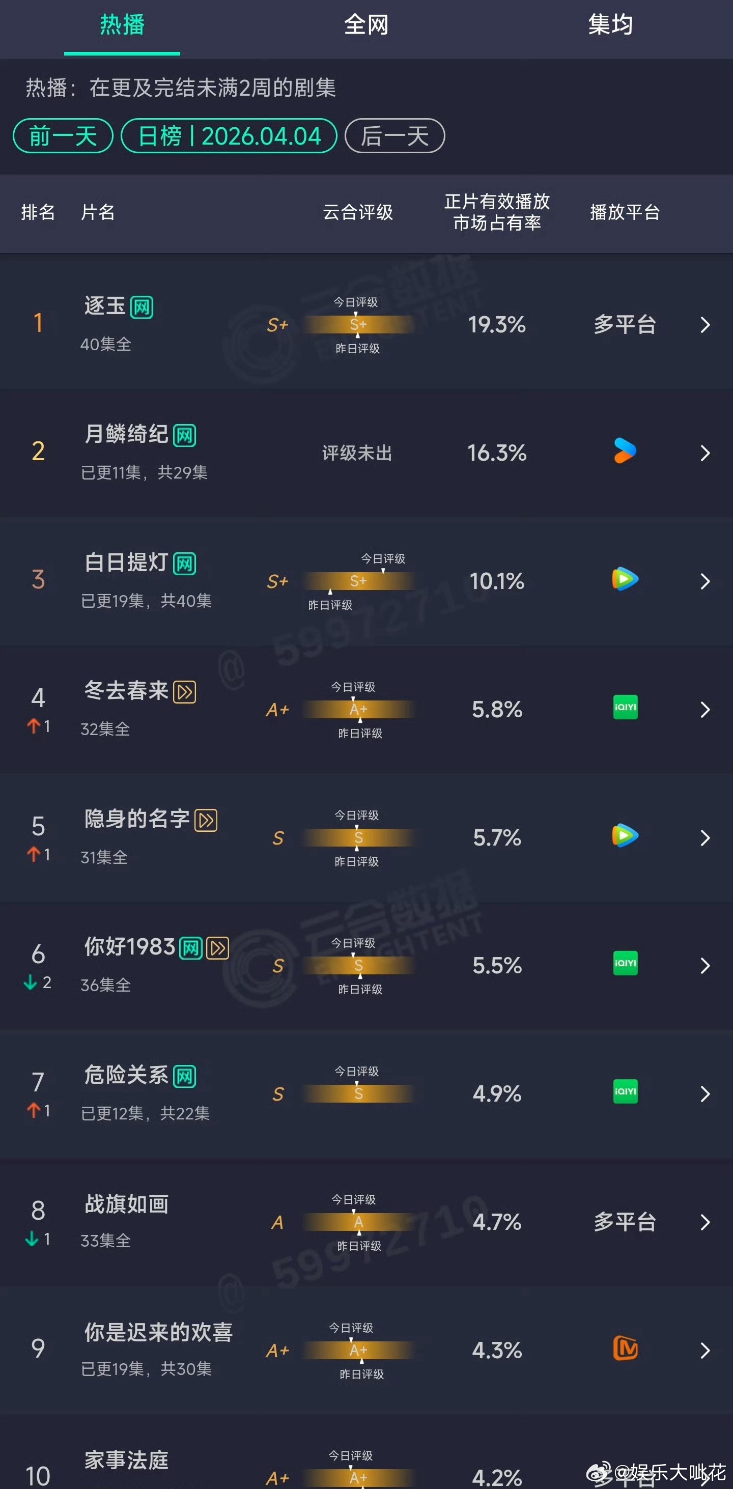 月鳞绮纪云合仅次于逐玉月鳞绮纪云合涨的好快 月鳞绮纪开播不久就超过了白日提灯的首