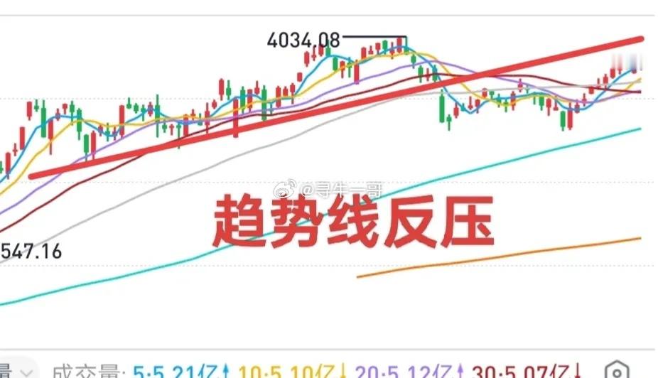 A股：不去想主升浪的事！一哥12月初的时候，提到过趋势线反压的问题。回过头来看，