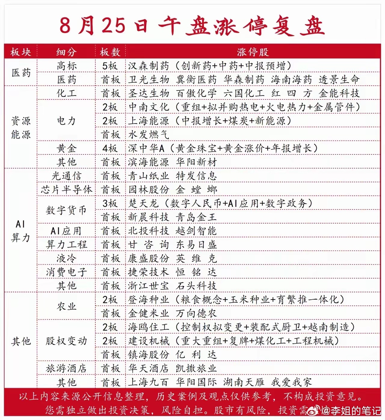 8月25日午盘涨停复盘｜高标5板领衔，医药、资源、AI多点开花今日午盘涨停家数密