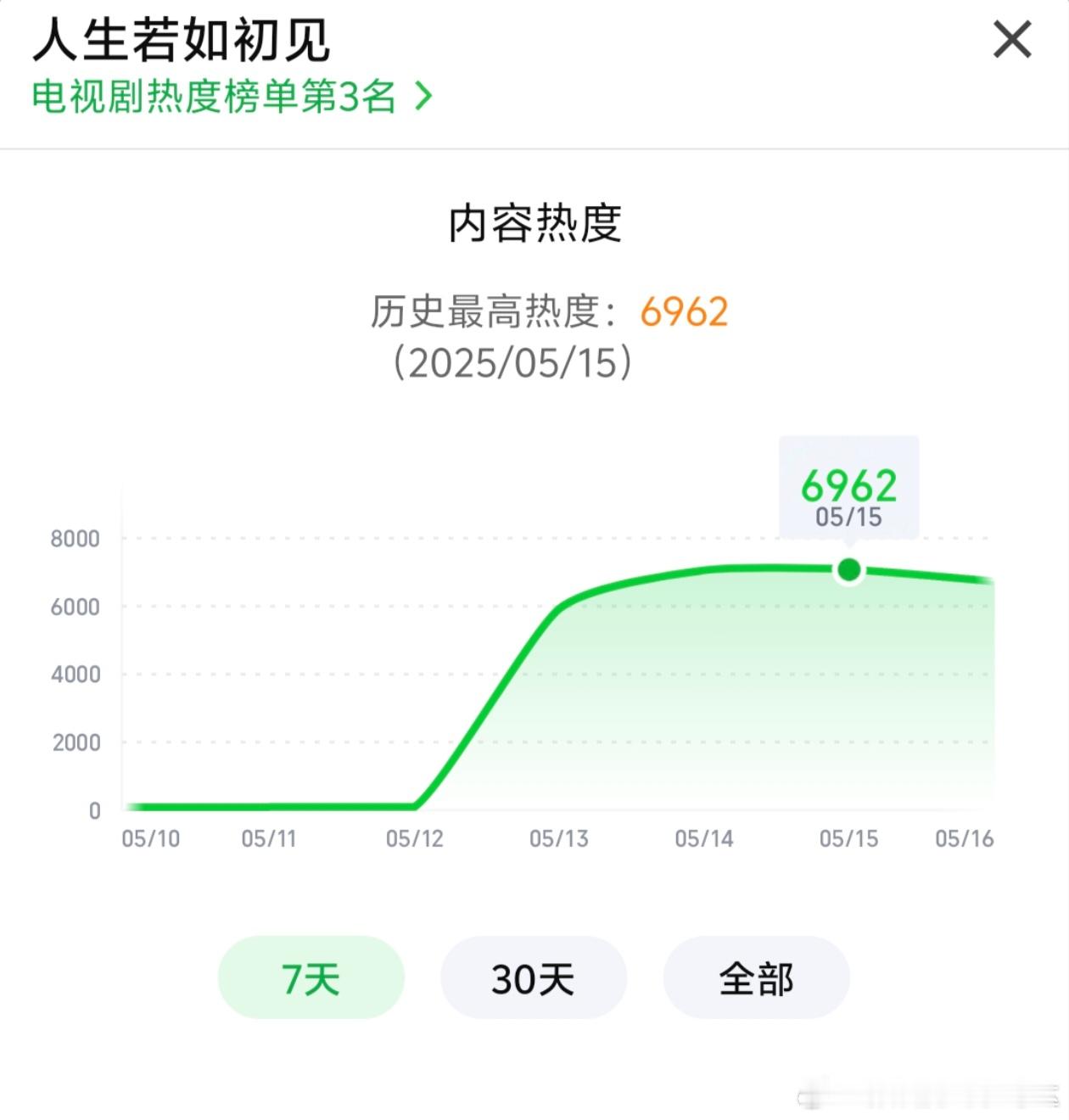 我认为一部剧的热度往往是在开播第一周就能够定调的，但是人生若如初见为啥热度始终没