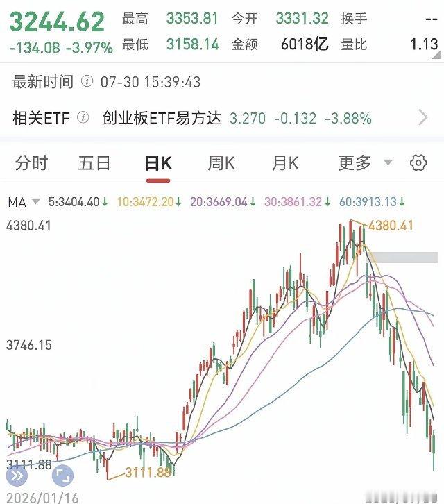 明天A股可能会绝地反击！今天受外围扰动，科技惨遭血洗，但盘中还是出现了一个非常积