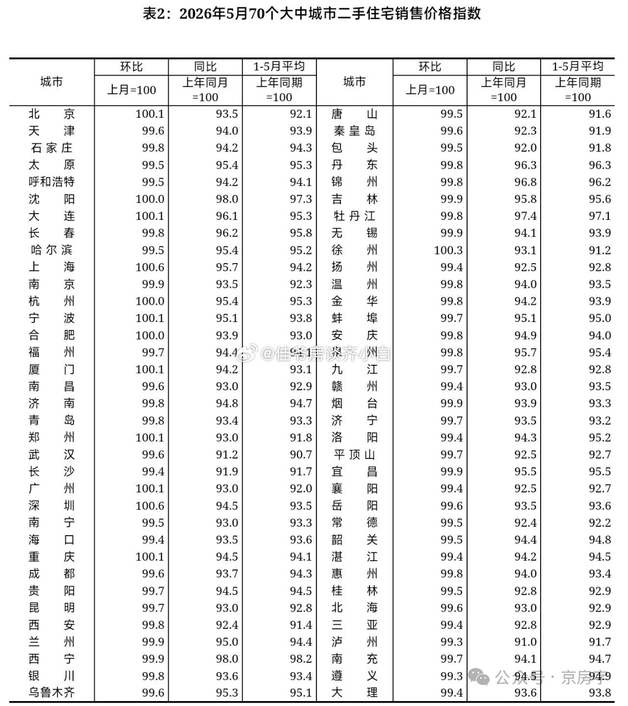 白话数据 2026年6月16日建委新房住宅网签125套，二手房住宅网签627套（