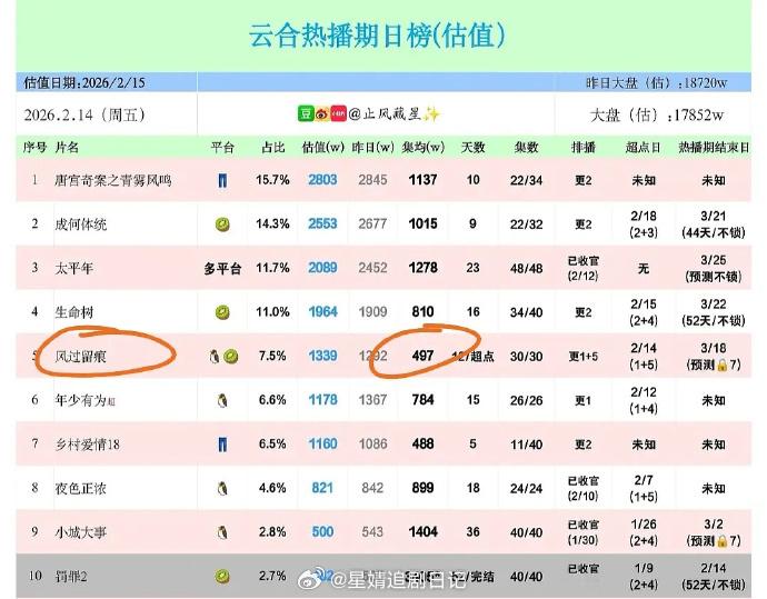 风过留痕🐧🥝双平台云合集均497 