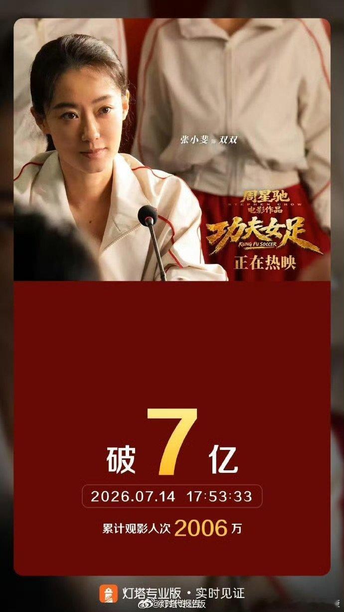 【张小斐功夫女足票房破7亿】张小斐电影破7亿海报7月14日，发文：据灯塔专业版实