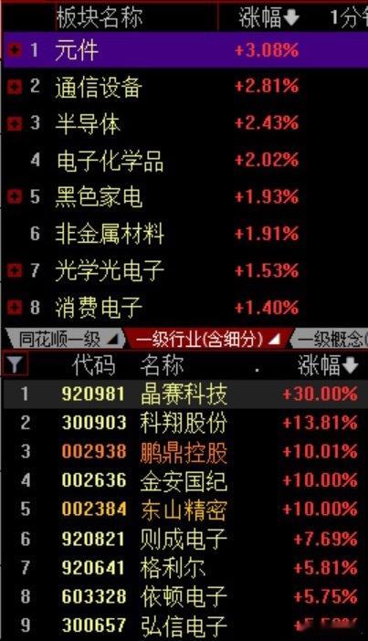 今天股市开盘有点弱，三大指数都低开，不过盘中慢慢反弹回来了。元件板块表现很猛，电