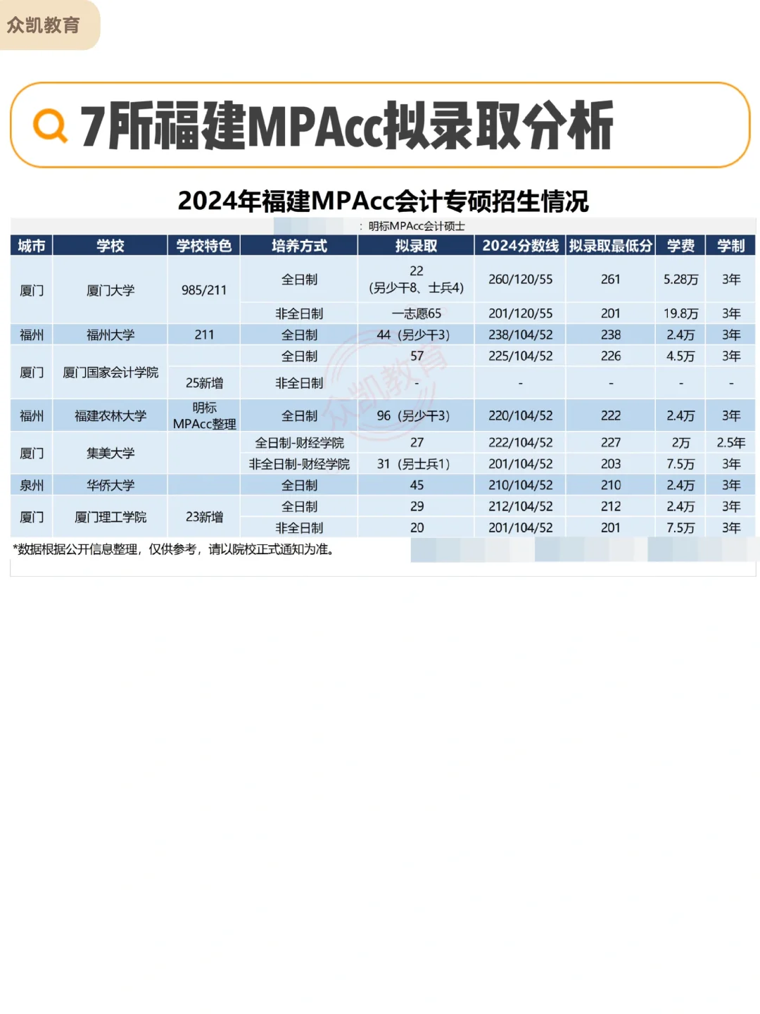 2024年福建MPAcc会计专硕拟录取情况分析
