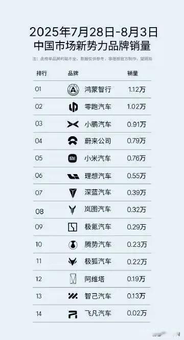 新能源汽车后来者居上！
你没有看错，他就是新势力蔚来汽车，他已经超过了理想汽车晋