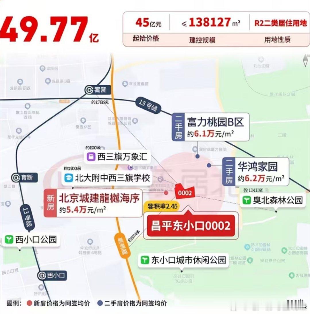 下午17点08分，昌平东小口0002地块由建发以49.77亿摘得，楼面价约3.6