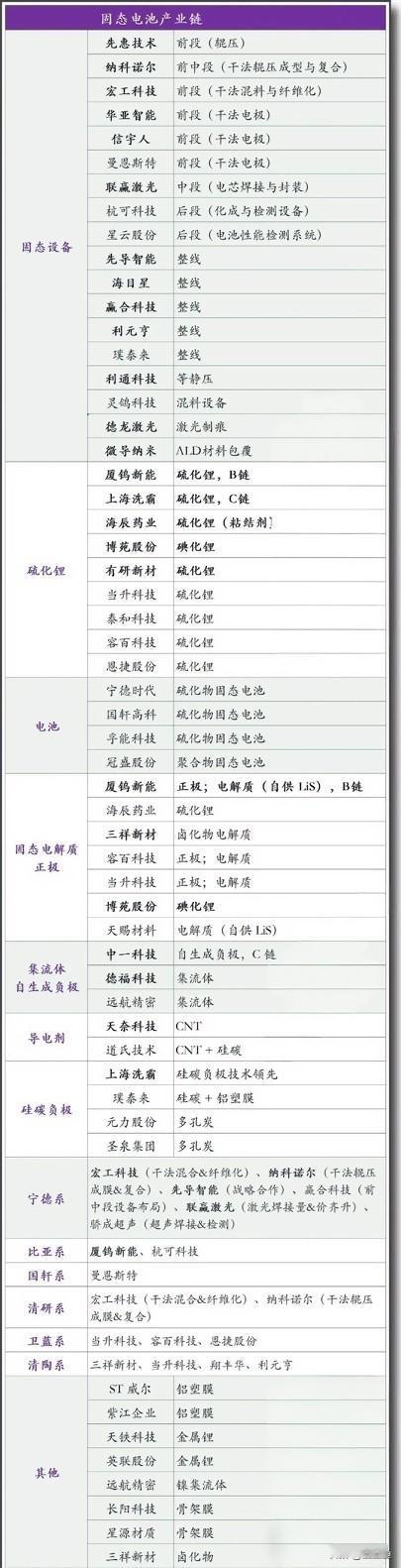 3月13日.分享“固态电池”产业链部分整理。
个人兴趣整理，不做任何操作依据，特