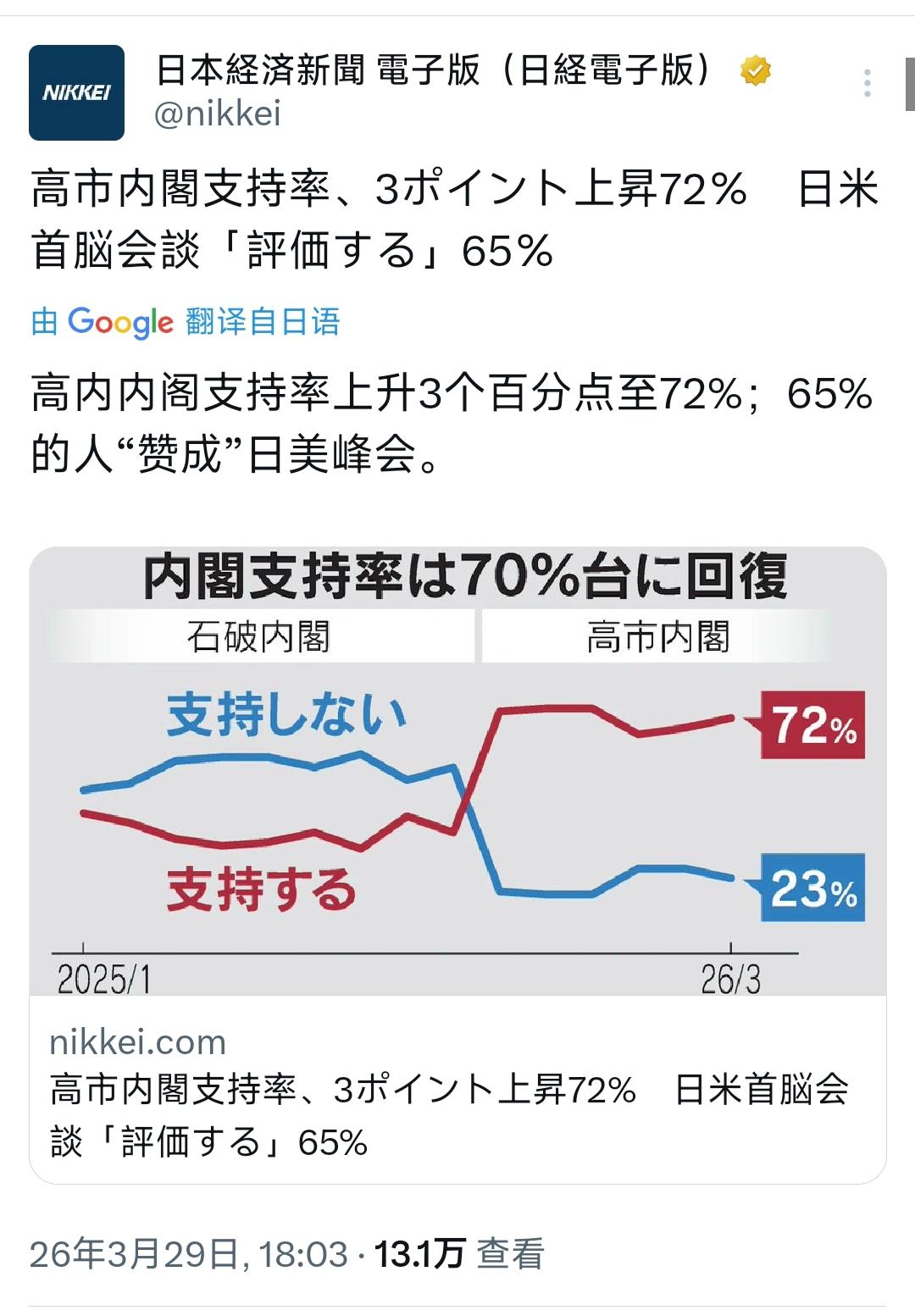 日经新闻今晚（3月29日晚）报道：“高内内阁支持率上升3个百分点至72%；65%